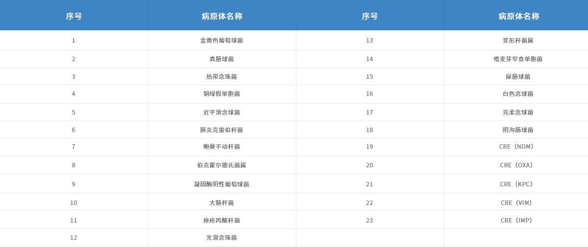 產(chǎn)品參數-腦炎檢測-A-套餐：二十三種醫院獲得性腦炎病原體.jpg