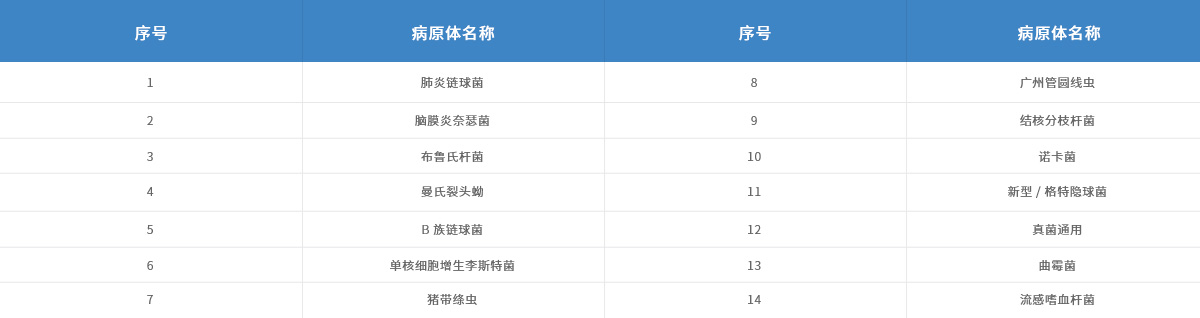 產(chǎn)品參數-腦炎檢測-C-套餐：十四種非病毒性腦炎病原體.jpg